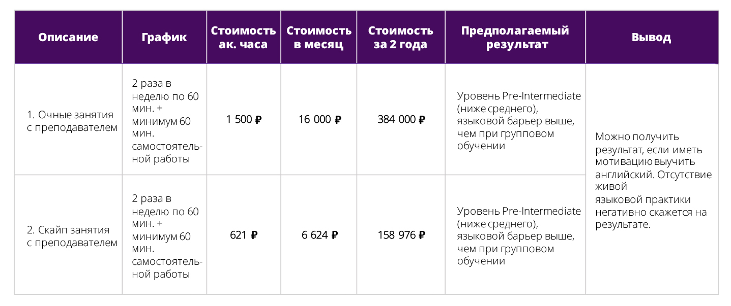 Стоимость индивидуального обучения английскому